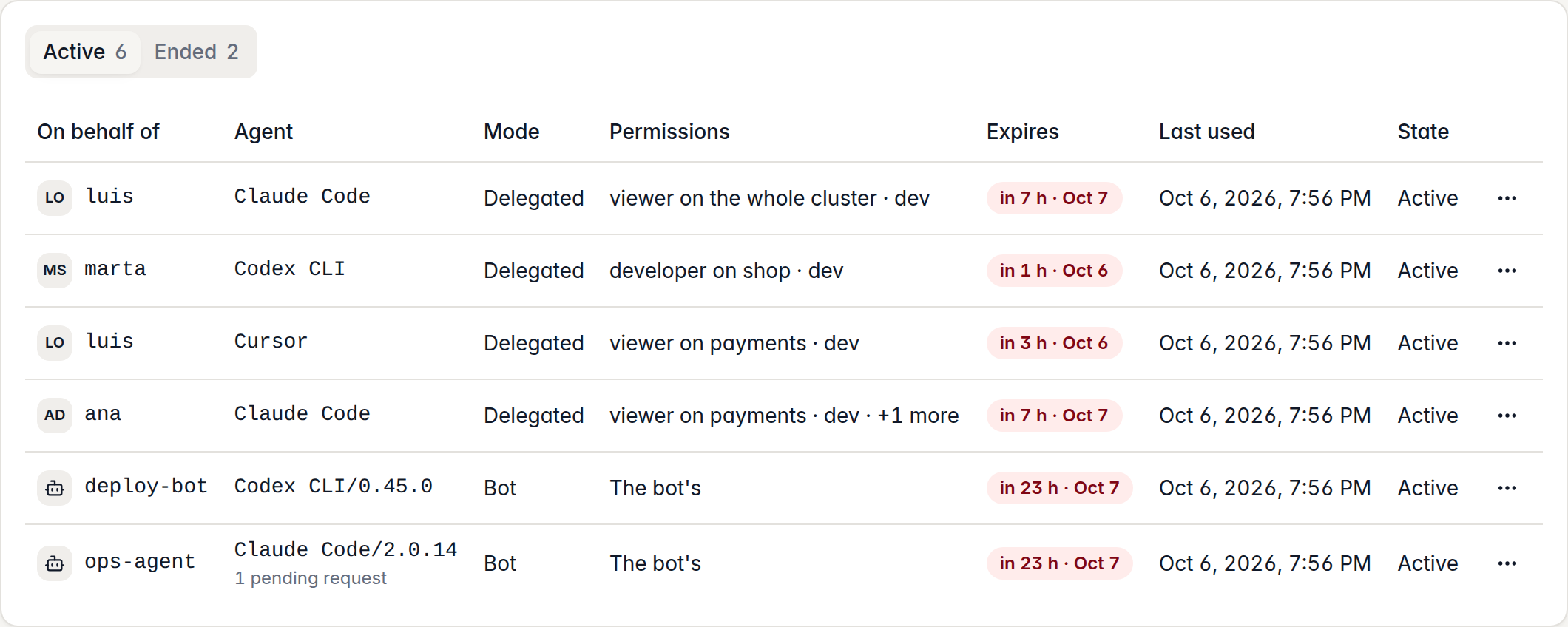 The sessions table of the Agents page: six active sessions of Claude Code, Cursor and Codex CLI, on behalf of luis, marta and ana or as bots, each with its permissions, its expiry and its last use; one pending request.