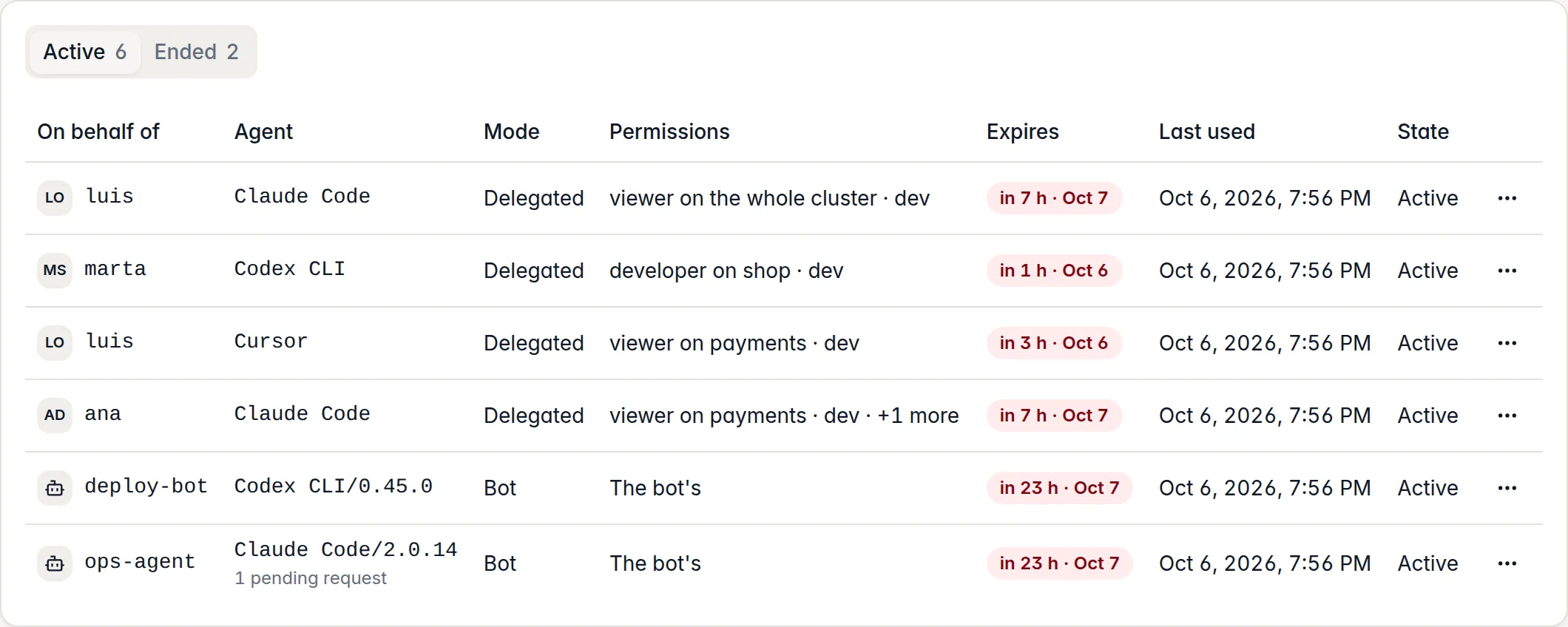 The sessions table of the Agents page: six active sessions of Claude Code, Cursor and Codex CLI, on behalf of luis, marta and ana or as bots, each with its permissions, its expiry and its last use; one pending request.
