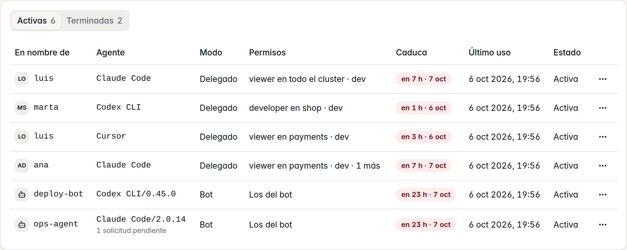 La tabla de sesiones de la página «Agentes»: seis sesiones activas de Claude Code, Cursor y Codex CLI, en nombre de luis, marta y ana o como bots, cada una con sus permisos, su caducidad y su último uso; una solicitud pendiente.